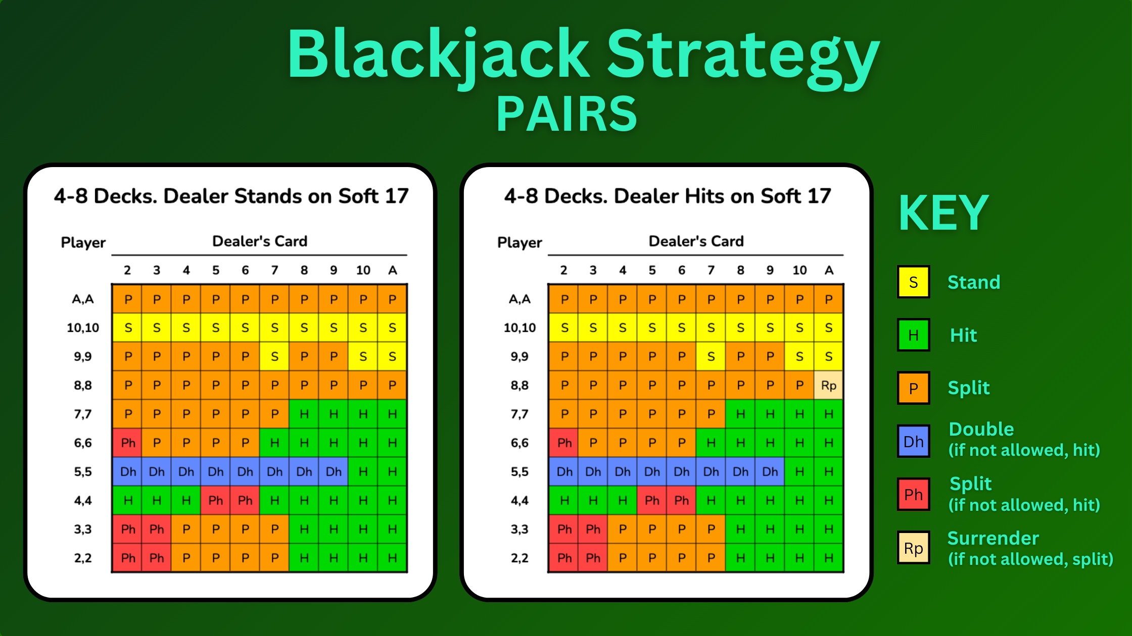 Graphic showing basic blackjack strategy for pairs